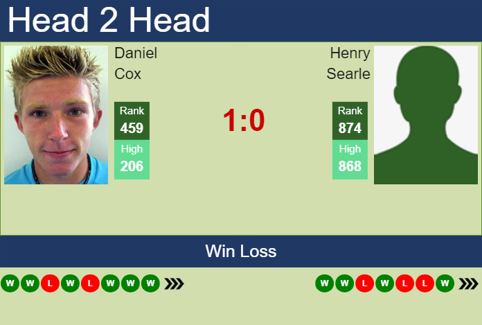 H2H, prediction of Daniel Cox vs Henry Searle in Glasgow Challenger with odds, preview, pick | 14th February 2024