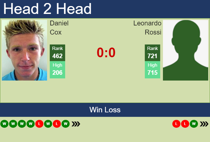 Prediction and head to head Daniel Cox vs. Leonardo Rossi