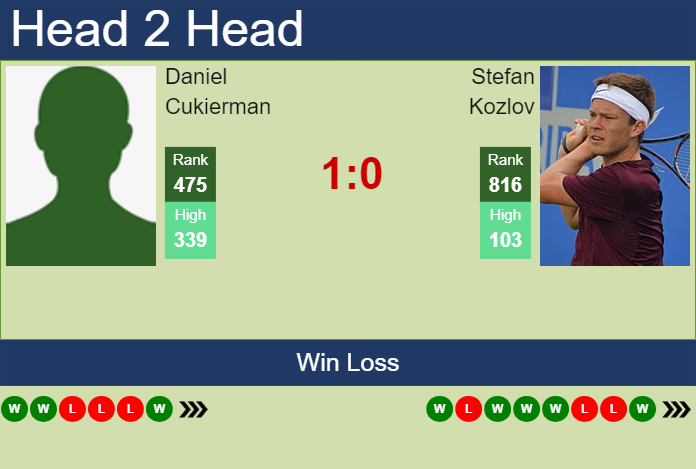 Prediction And Head To Head Daniel Cukierman Vs. Stefan Kozlov V9zzwbnneo Prediction and head to head Daniel Cukierman vs. Stefan Kozlov