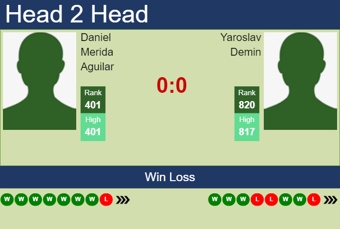 Prediction and head to head Daniel Merida Aguilar vs. Yaroslav Demin