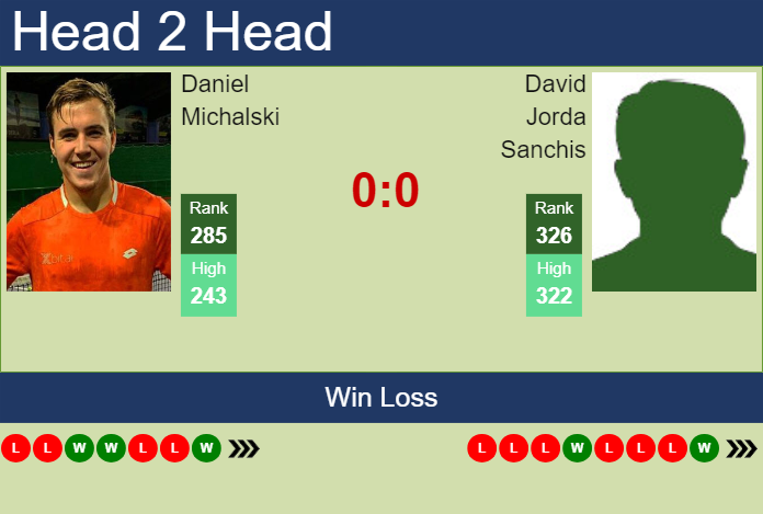 Prediction and head to head Daniel Michalski vs. David Jorda Sanchis