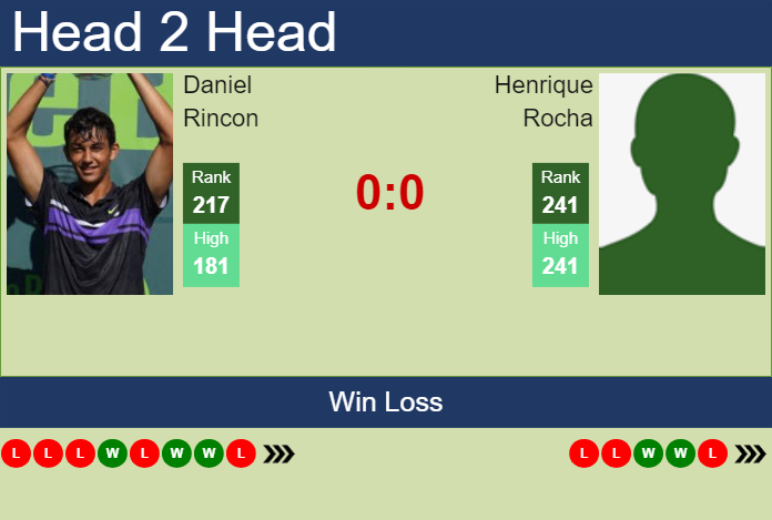 H2H, prediction of Daniel Rincon vs Henrique Rocha in Tenerife 2 Challenger with odds, preview, pick | 20th February 2024