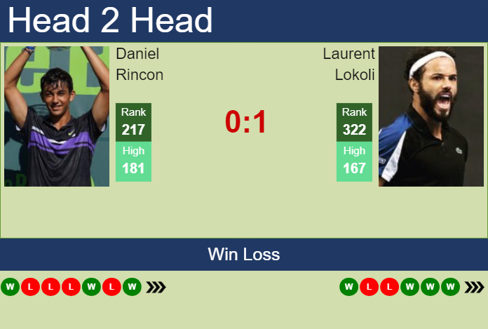 H2H, prediction of Daniel Rincon vs Laurent Lokoli in Manama Challenger with odds, preview, pick | 14th February 2024