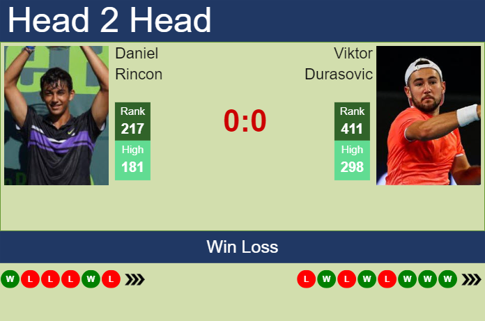 Prediction and head to head Daniel Rincon vs. Viktor Durasovic