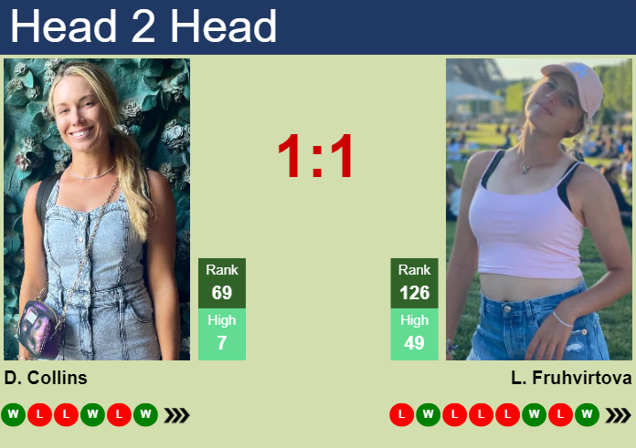 H2H, prediction of Danielle Rose Collins vs Linda Fruhvirtova in Abu Dhabi with odds, preview, pick | 4th February 2024