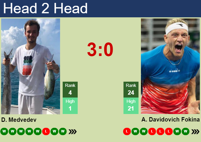 H2H, prediction of Daniil Medvedev vs Alejandro Davidovich Fokina in Dubai with odds, preview, pick | 29th February 2024