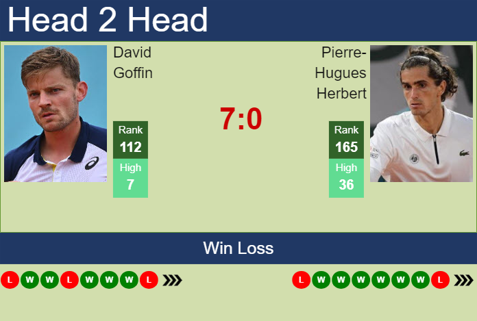 Prediction and head to head David Goffin vs. Pierre-Hugues Herbert