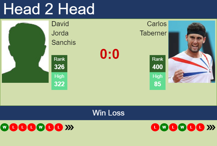 H2H, prediction of David Jorda Sanchis vs Carlos Taberner in Glasgow Challenger with odds, preview, pick | 13th February 2024