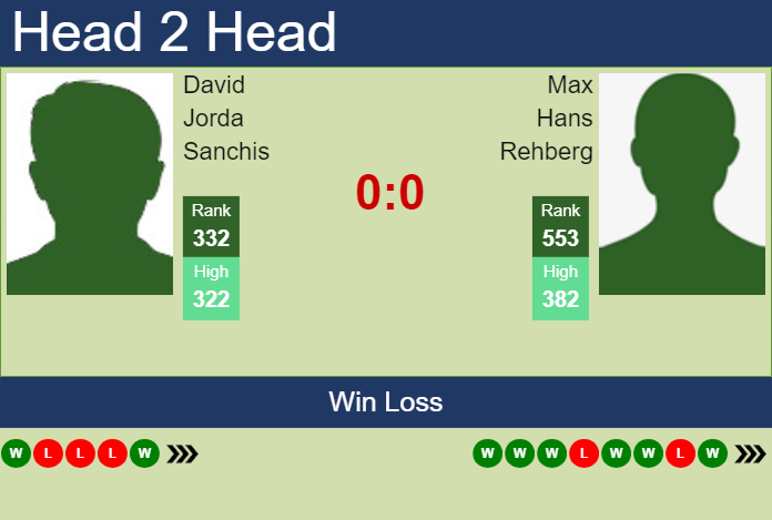H2H, prediction of David Jorda Sanchis vs Max Hans Rehberg in Koblenz Challenger with odds, preview, pick | 1st February 2024