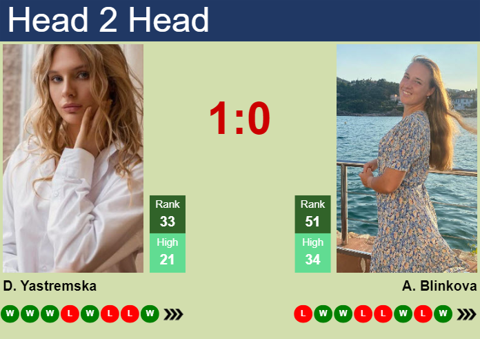 H2H, prediction of Dayana Yastremska vs Anna Blinkova in San Diego with odds, preview, pick | 29th February 2024