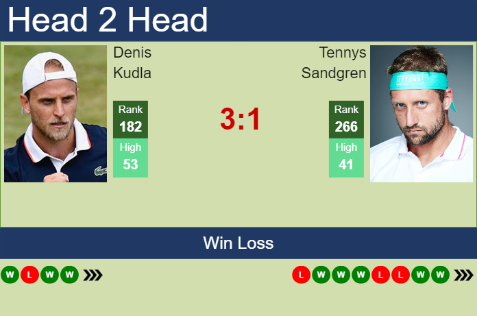 H2H, prediction of Denis Kudla vs Tennys Sandgren in Cleveland Challenger with odds, preview, pick | 2nd February 2024 Prediction and head to head Denis Kudla vs. Tennys Sandgren