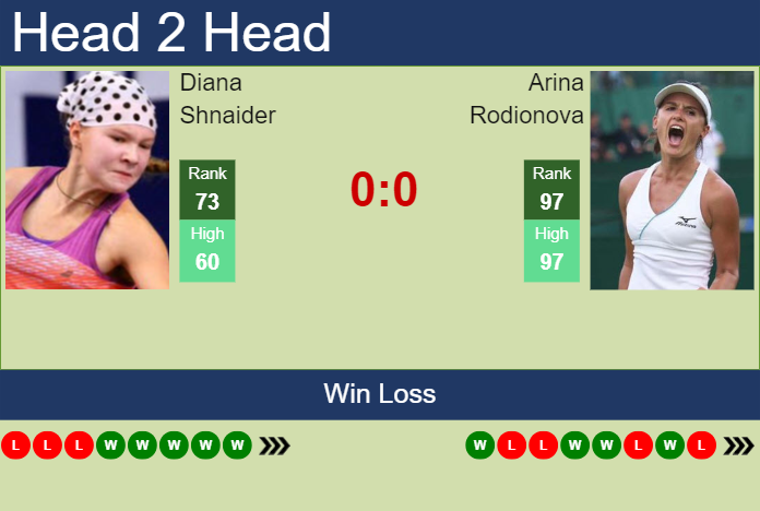 Prediction and head to head Diana Shnaider vs. Arina Rodionova