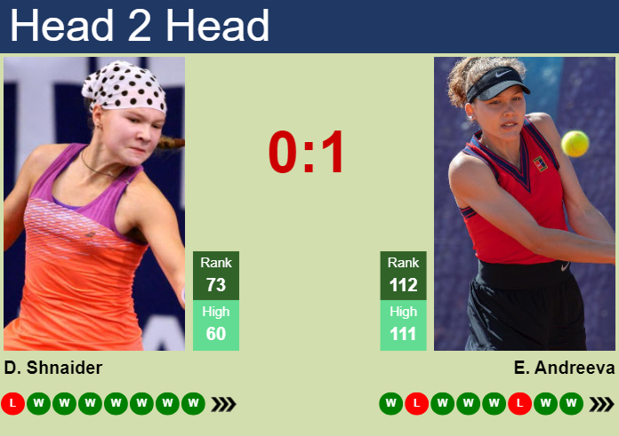 H2H, prediction of Diana Shnaider vs Erika Andreeva in Doha with odds, preview, pick | 11th February 2024