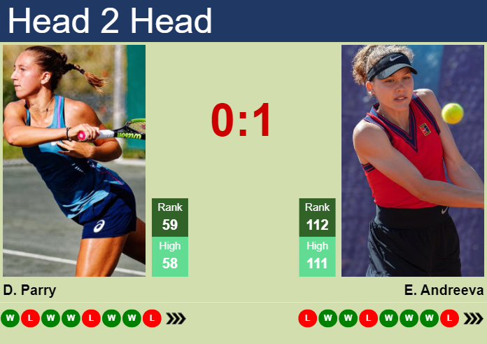 H2H, prediction of Diane Parry vs Erika Andreeva in Doha with odds, preview, pick | 9th February 2024
