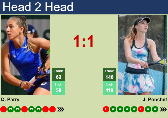 H2H, prediction of Diane Parry vs Jessika Ponchet in Austin with odds, preview, pick | 26th February 2024
