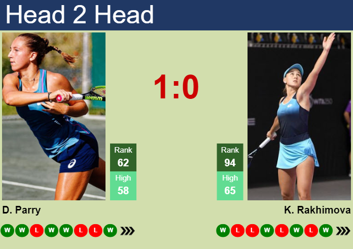 H2H, prediction of Diane Parry vs Kamilla Rakhimova in Austin with odds, preview, pick | 28th February 2024