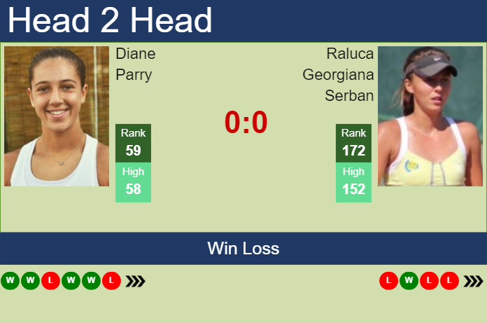 H2H, Prediction Of Diane Parry Vs Raluca Georgiana Serban In Abu Dhabi ...