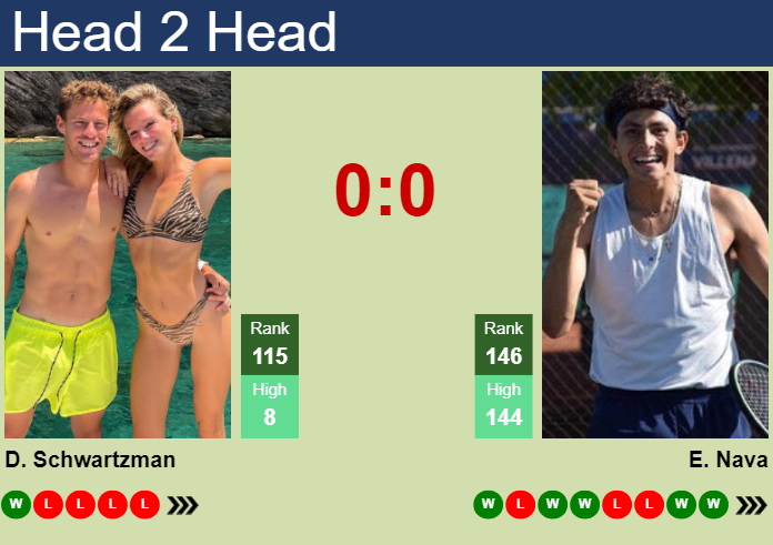 Prediction And Head To Head Diego Schwartzman Vs. Emilio Nava Qtabs5lnfx Prediction and head to head Diego Schwartzman vs. Emilio Nava