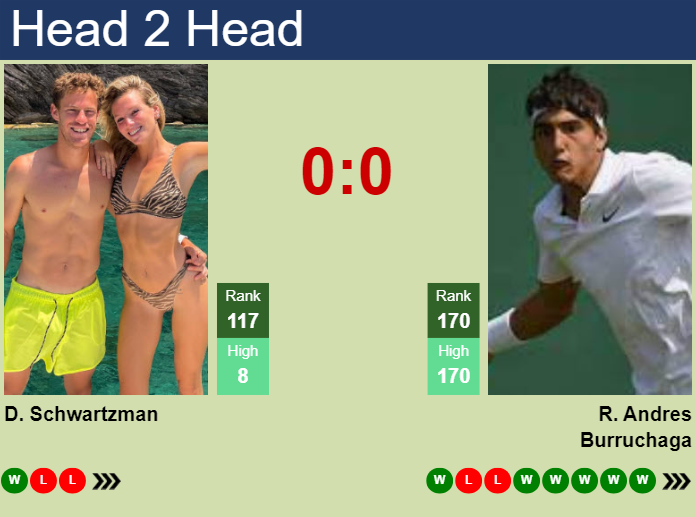 H2H, prediction of Diego Schwartzman vs Roman Andres Burruchaga in Cordoba with odds, preview, pick | 6th February 2024