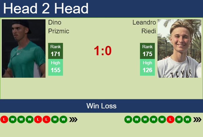 Prediction and head to head Dino Prizmic vs. Leandro Riedi