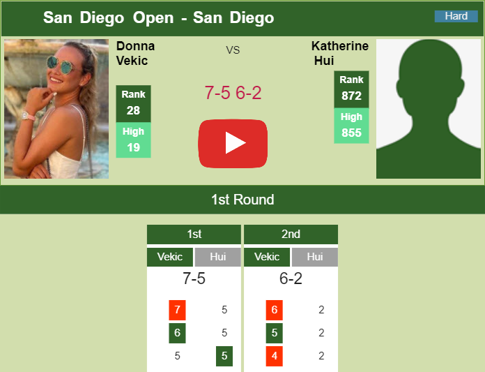 Donna Vekic tops Hui in the 1st round to play vs Stakusic. HIGHLIGHTS – SAN DIEGO RESULTS