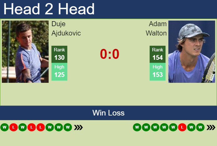 H2H, prediction of Duje Ajdukovic vs Adam Walton in Pune Challenger with odds, preview, pick | 24th February 2024