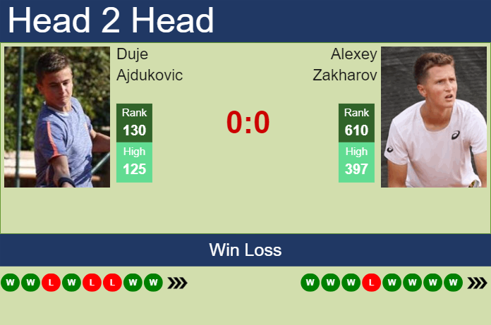 Prediction and head to head Duje Ajdukovic vs. Alexey Zakharov