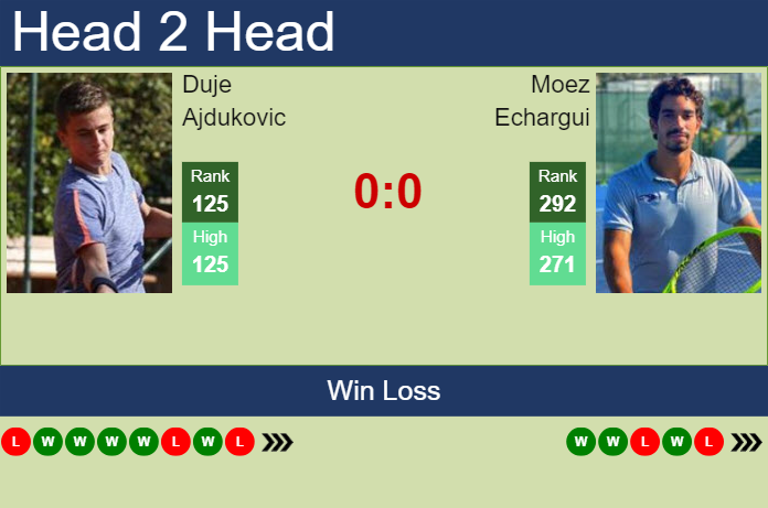H2H, prediction of Duje Ajdukovic vs Moez Echargui in Bengaluru Challenger with odds, preview, pick | 12th February 2024