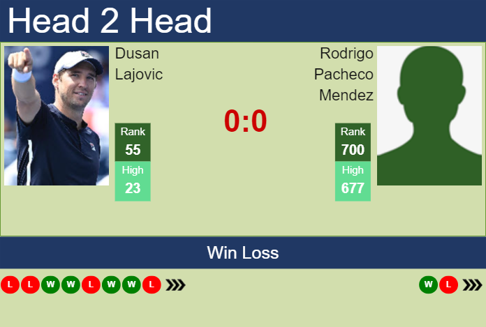H2H, prediction of Dusan Lajovic vs Rodrigo Pacheco Mendez in Acapulco with odds, preview, pick | 27th February 2024