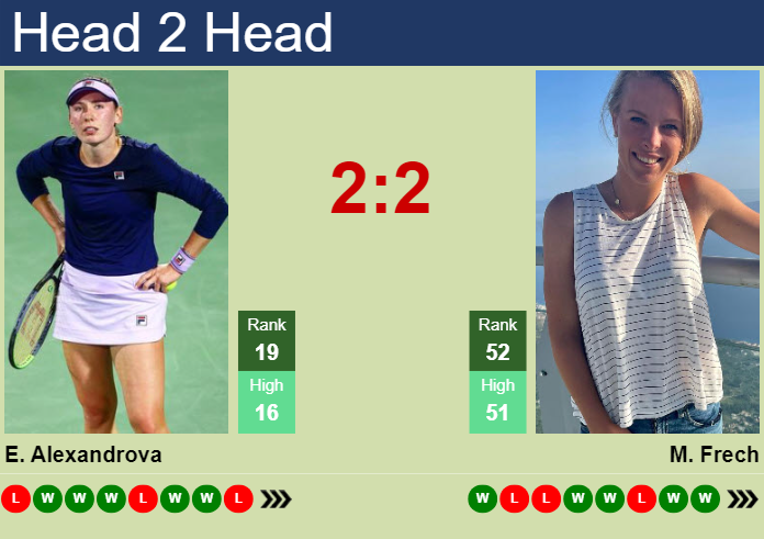 H2H, prediction of Ekaterina Alexandrova vs Magdalena Frech in Dubai with odds, preview, pick | 18th February 2024