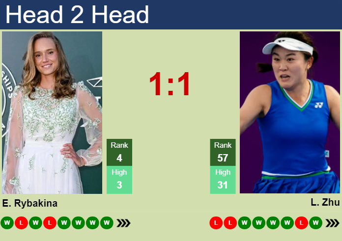 H2H, prediction of Elena Rybakina vs Lin Zhu in Doha with odds, preview, pick | 13th February 2024