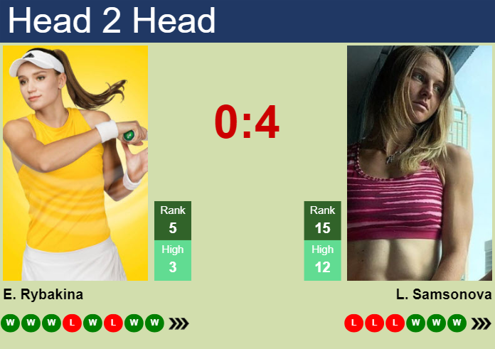 H2H, prediction of Elena Rybakina vs Liudmila Samsonova in Abu Dhabi with odds, preview, pick | 10th February 2024