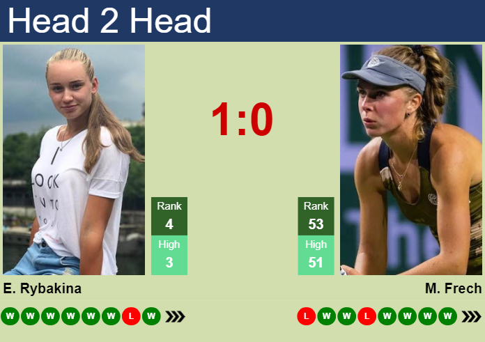Prediction and head to head Elena Rybakina vs. Magdalena Frech