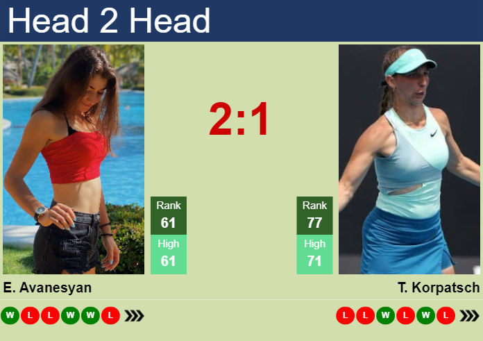 H2H, prediction of Elina Avanesyan vs Tamara Korpatsch in Cluj-Napoca with odds, preview, pick | 6th February 2024