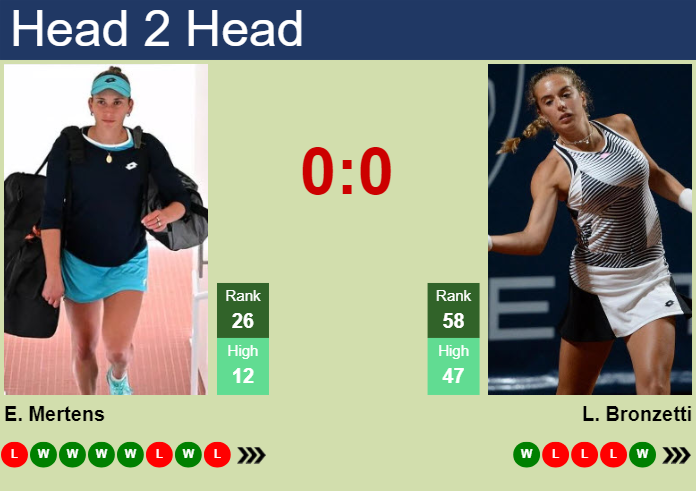 H2H, prediction of Elise Mertens vs Lucia Bronzetti in Linz with odds ...