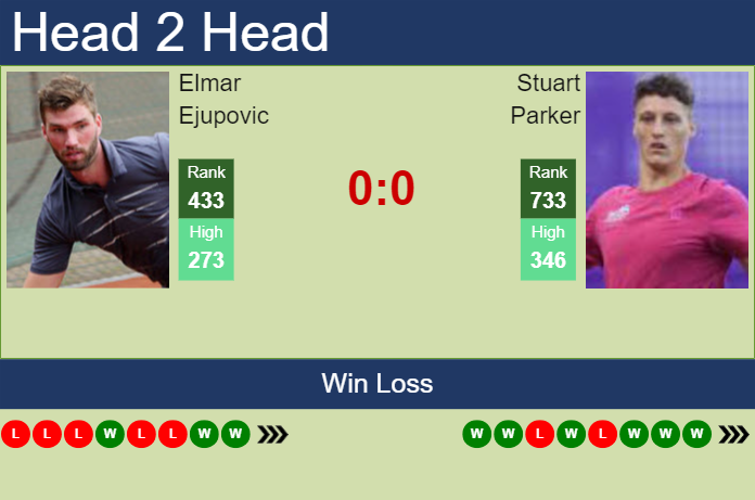 Prediction and head to head Elmar Ejupovic vs. Stuart Parker