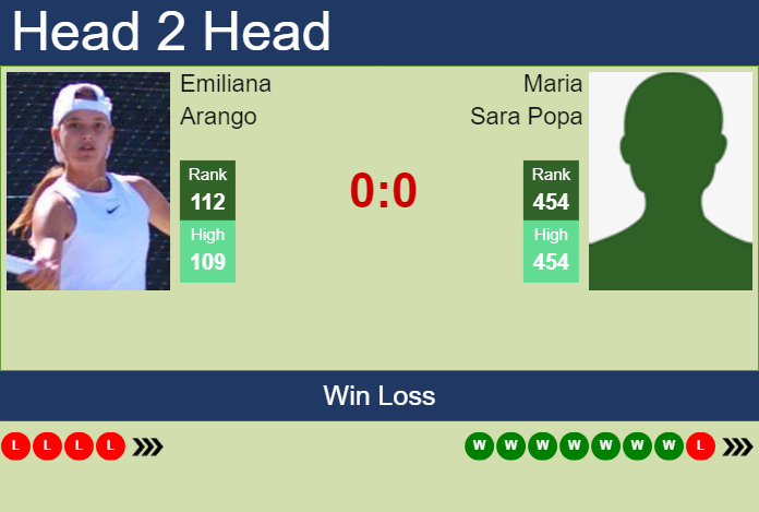 H2H, prediction of Emiliana Arango vs Maria Sara Popa in Cluj-Napoca with odds, preview, pick | 3rd February 2024 Prediction and head to head Emiliana Arango vs. Maria Sara Popa