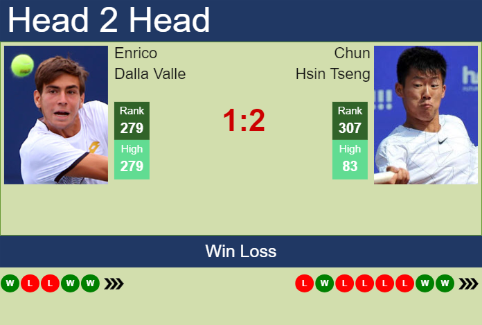 H2H, prediction of Enrico Dalla Valle vs Chun Hsin Tseng in Chennai Challenger with odds, preview, pick | 9th February 2024