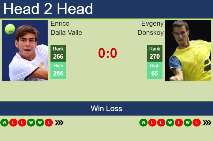 H2H, prediction of Enrico Dalla Valle vs Evgeny Donskoy in Bengaluru Challenger with odds, preview, pick | 13th February 2024
