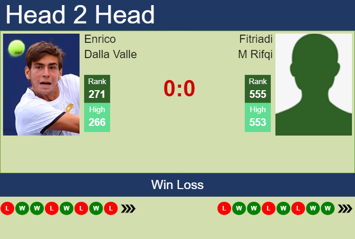 H2H, prediction of Enrico Dalla Valle vs Fitriadi M Rifqi in New Delhi Challenger with odds, preview, pick | 27th February 2024