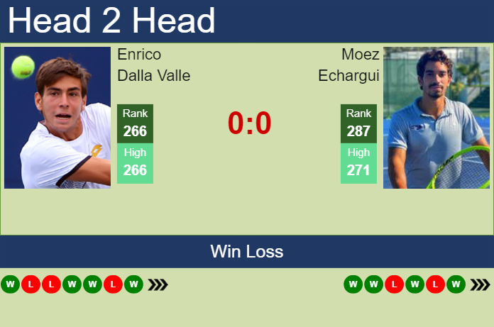 H2H, prediction of Enrico Dalla Valle vs Moez Echargui in Bengaluru Challenger with odds, preview, pick | 15th February 2024
