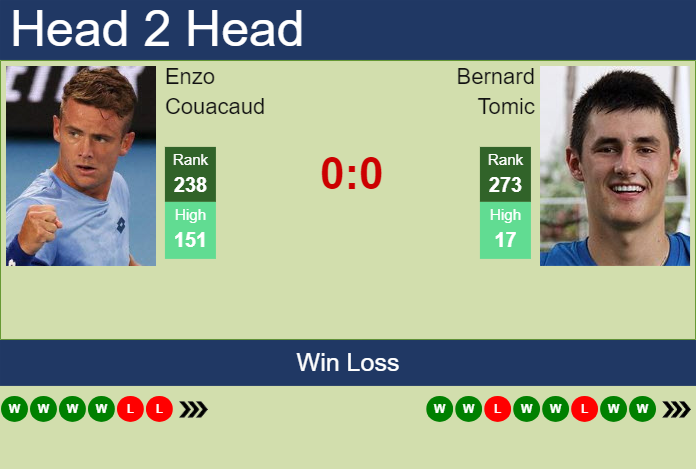 Prediction and head to head Enzo Couacaud vs. Bernard Tomic