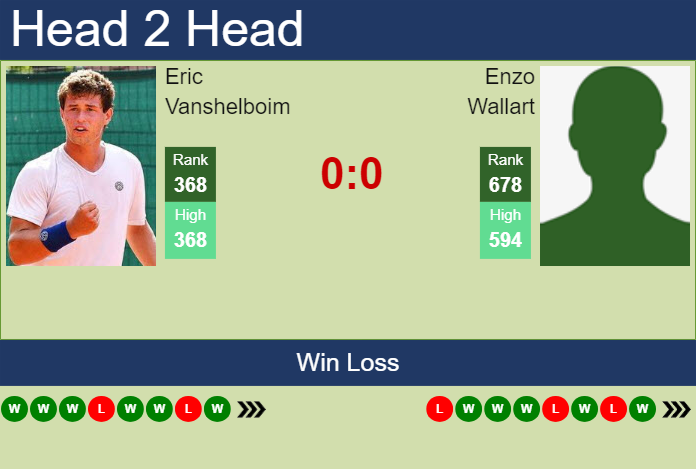 H2H, prediction of Eric Vanshelboim vs Enzo Wallart in Bengaluru Challenger with odds, preview, pick | 12th February 2024