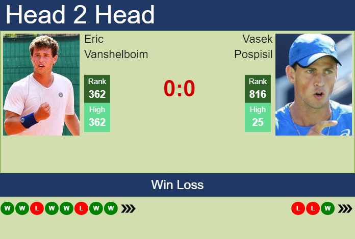 H2H, prediction of Eric Vanshelboim vs Vasek Pospisil in Bengaluru Challenger with odds, preview, pick | 13th February 2024