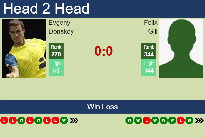 Prediction and head to head Evgeny Donskoy vs. Felix Gill