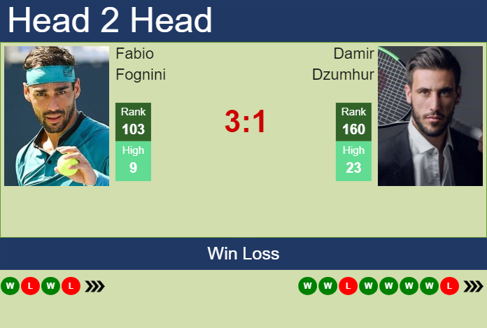 Prediction And Head To Head Fabio Fognini Vs. Damir Dzumhur Cvwzrfszkw Prediction and head to head Fabio Fognini vs. Damir Dzumhur