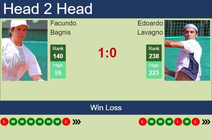 H2H, prediction of Facundo Bagnis vs Edoardo Lavagno in Santiago with odds, preview, pick | 24th February 2024