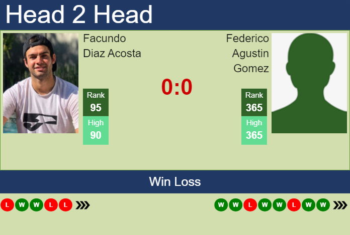 H2H, prediction of Facundo Diaz Acosta vs Federico Agustin Gomez in Cordoba with odds, preview, pick | 5th February 2024