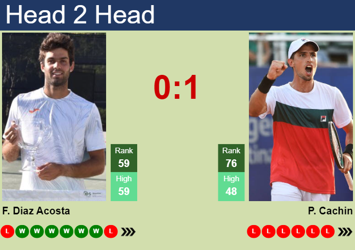 H2H, prediction of Facundo Diaz Acosta vs Pedro Cachin in Santiago with odds, preview, pick | 26th February 2024