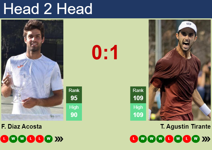 Prediction and head to head Facundo Diaz Acosta vs. Thiago Agustin Tirante